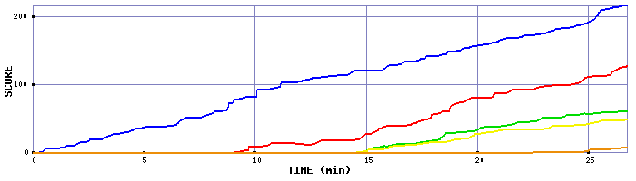 Score Graph