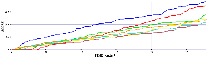 Score Graph