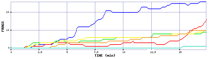 Frag Graph