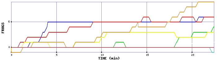 Frag Graph