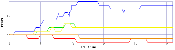 Frag Graph