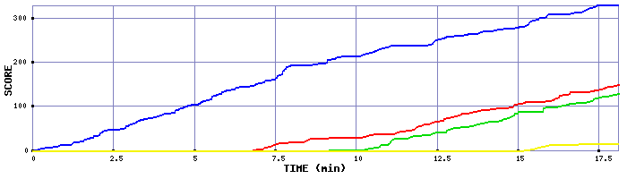 Score Graph