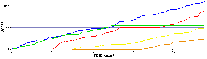 Score Graph