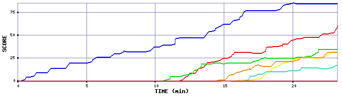 Score Graph