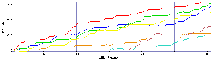 Frag Graph