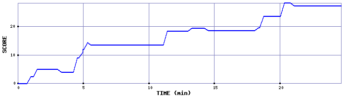 Score Graph