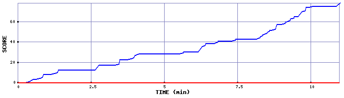 Score Graph