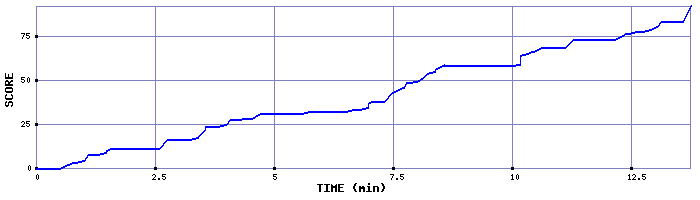 Score Graph