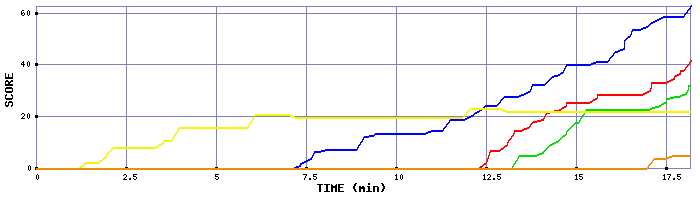 Score Graph