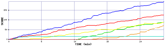 Score Graph