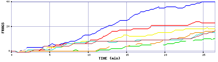 Frag Graph
