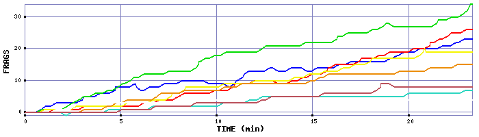 Frag Graph