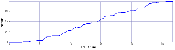 Score Graph