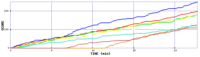 Score Graph