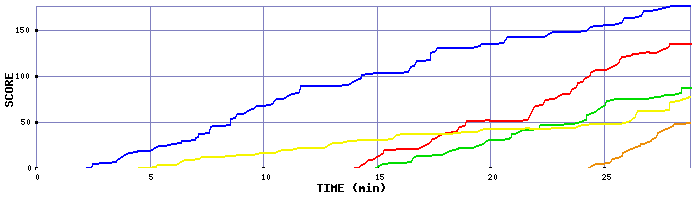 Score Graph