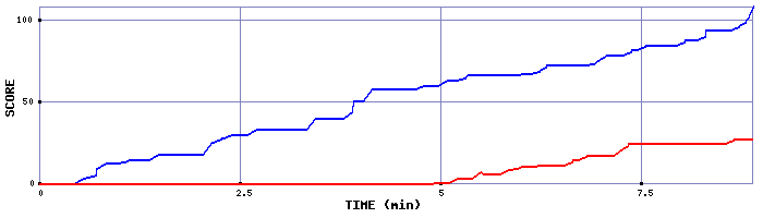 Score Graph