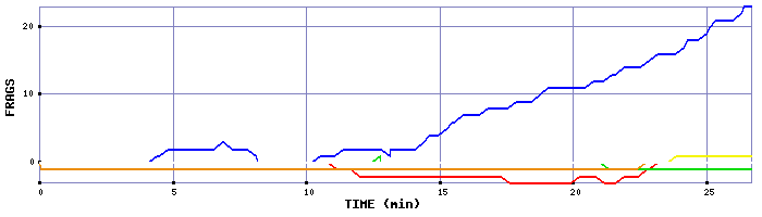 Frag Graph