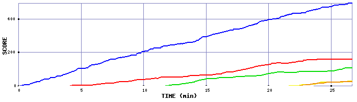 Score Graph