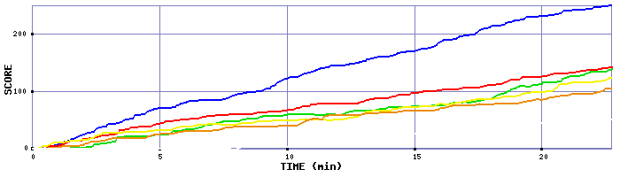 Score Graph