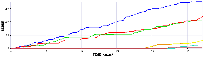 Score Graph