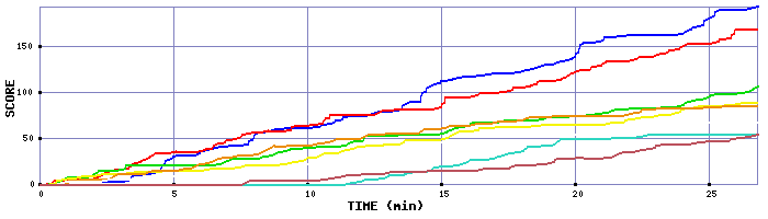 Score Graph