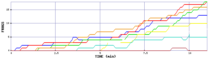 Frag Graph