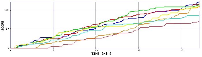 Score Graph