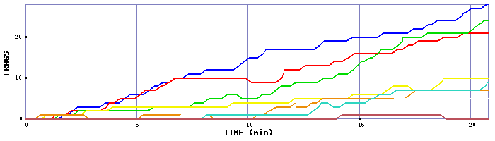 Frag Graph