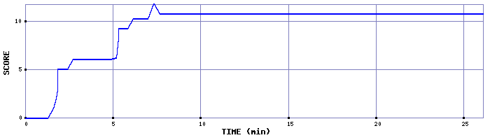 Score Graph