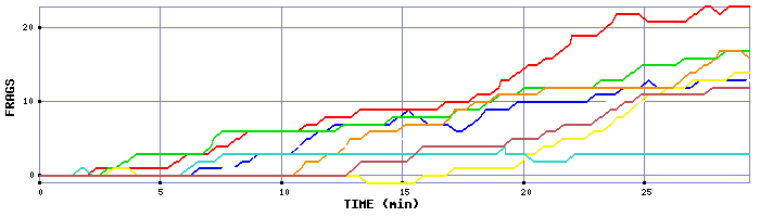 Frag Graph