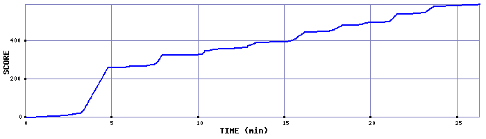 Score Graph