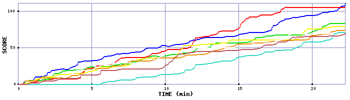 Score Graph