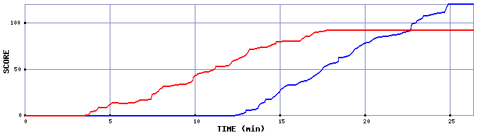 Score Graph