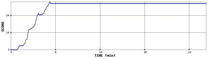 Score Graph