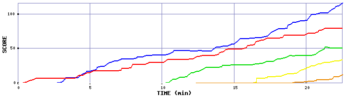 Score Graph