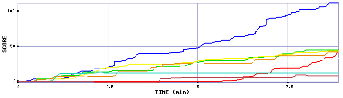 Score Graph