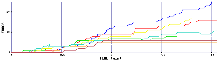 Frag Graph