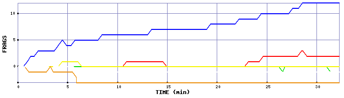 Frag Graph