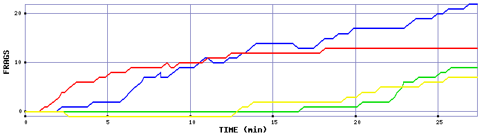 Frag Graph