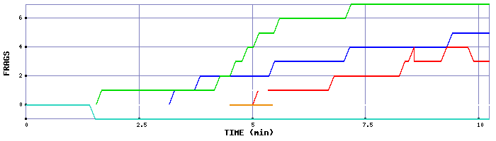 Frag Graph