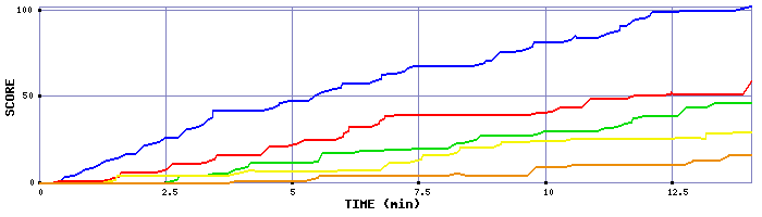 Score Graph