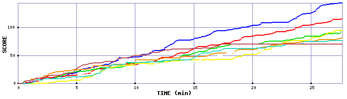 Score Graph