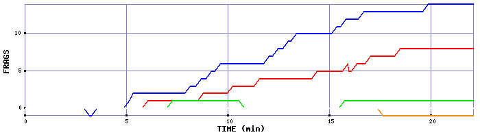 Frag Graph