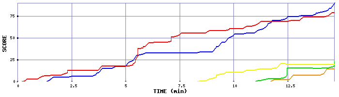 Score Graph