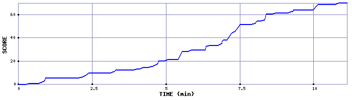 Score Graph