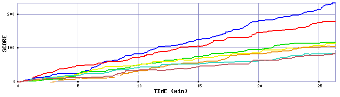 Score Graph