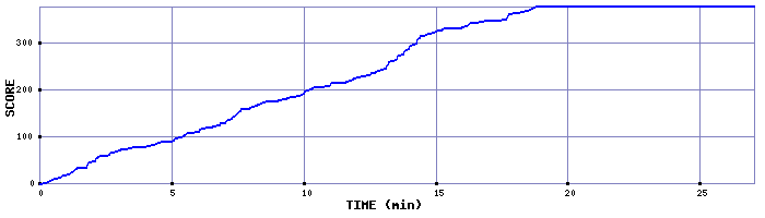 Score Graph