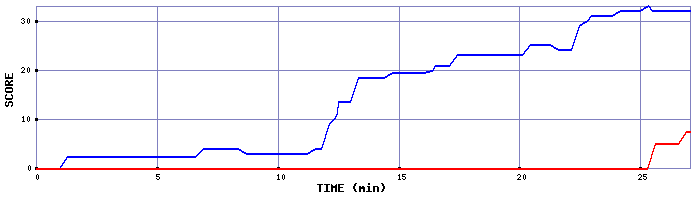 Score Graph