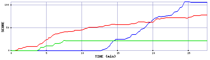 Score Graph