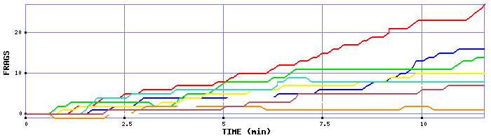 Frag Graph